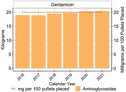 Estimates of on-farm antimicrobial usage in egg production in the United States, 2016–2021